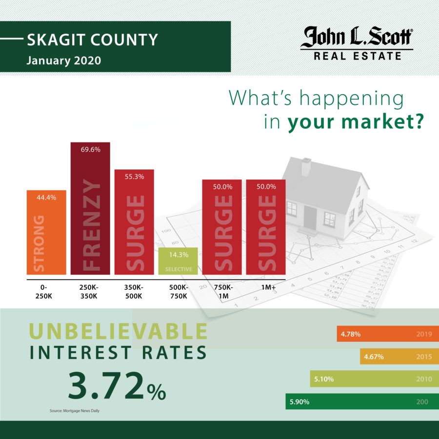 2020 JanuarySkagit County Market Stats
